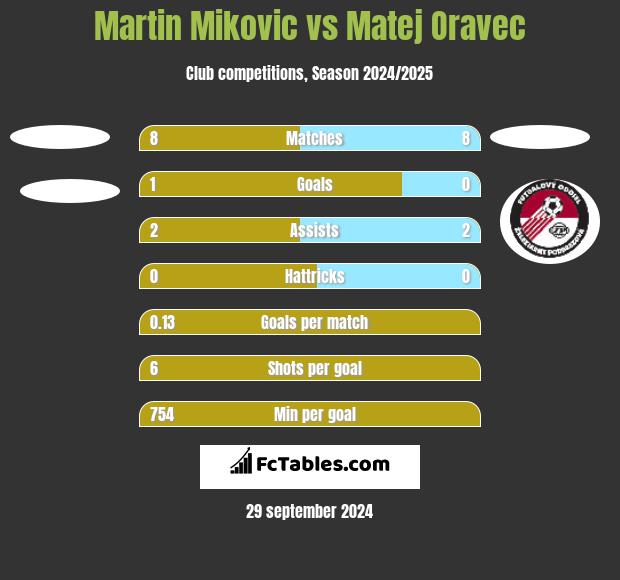 Martin Mikovic vs Matej Oravec h2h player stats