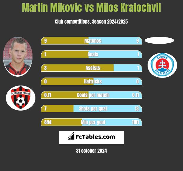 Martin Mikovic vs Milos Kratochvil h2h player stats