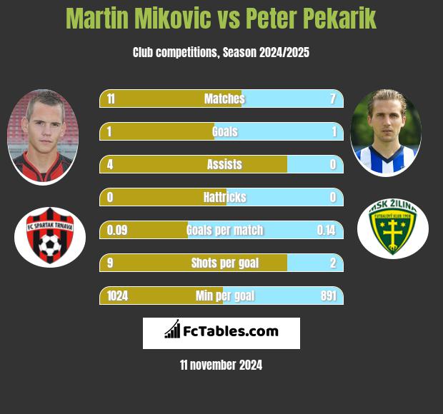 Martin Mikovic vs Peter Pekarik h2h player stats