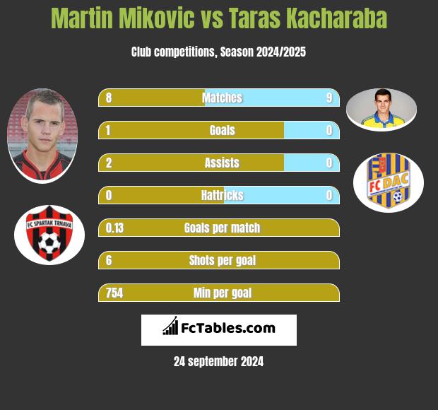 Martin Mikovic vs Taras Kacharaba h2h player stats