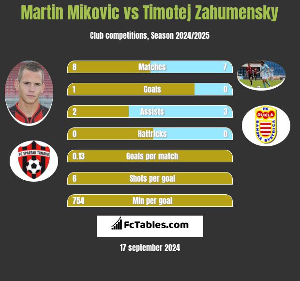 Martin Mikovic vs Timotej Zahumensky h2h player stats