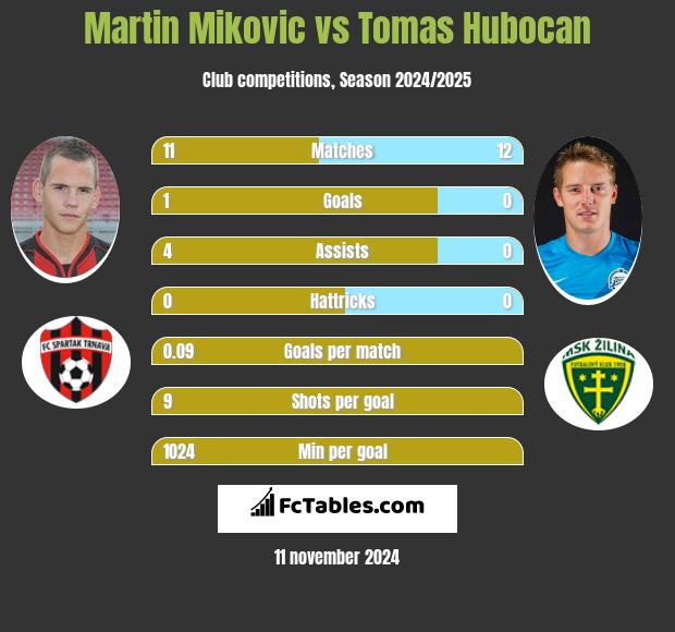 Martin Mikovic vs Tomas Hubocan h2h player stats