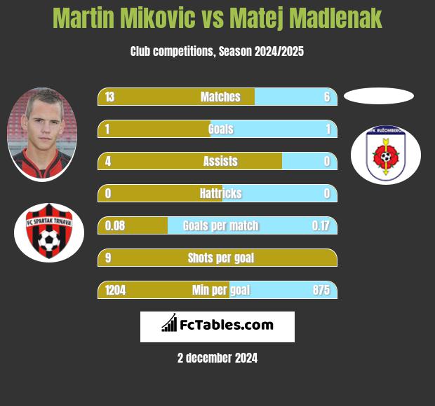 Martin Mikovic vs Matej Madlenak h2h player stats