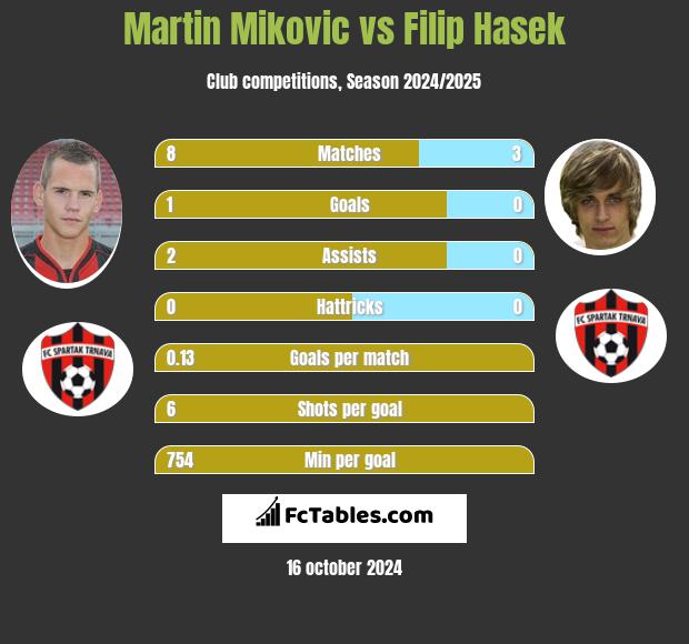 Martin Mikovic vs Filip Hasek h2h player stats