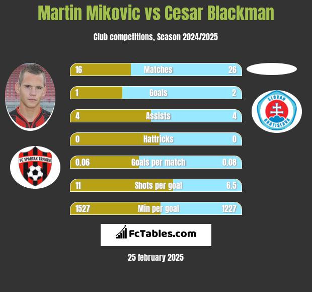 Martin Mikovic vs Cesar Blackman h2h player stats