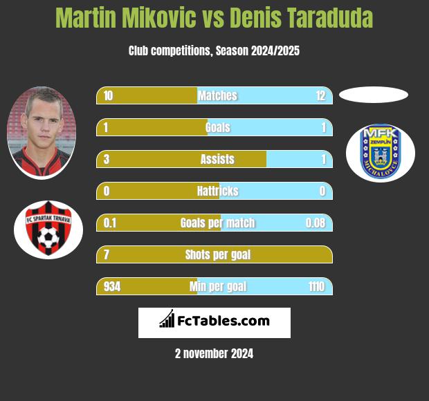 Martin Mikovic vs Denis Taraduda h2h player stats