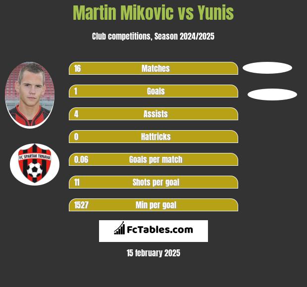 Martin Mikovic vs Yunis h2h player stats