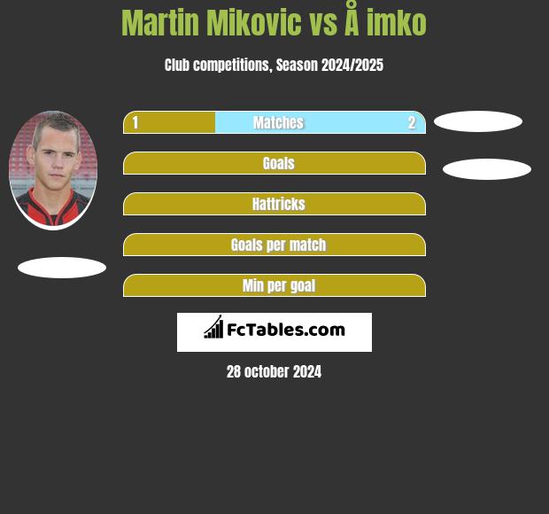 Martin Mikovic vs Å imko h2h player stats