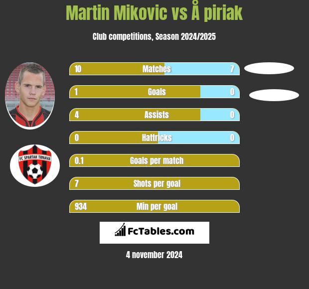 Martin Mikovic vs Å piriak h2h player stats