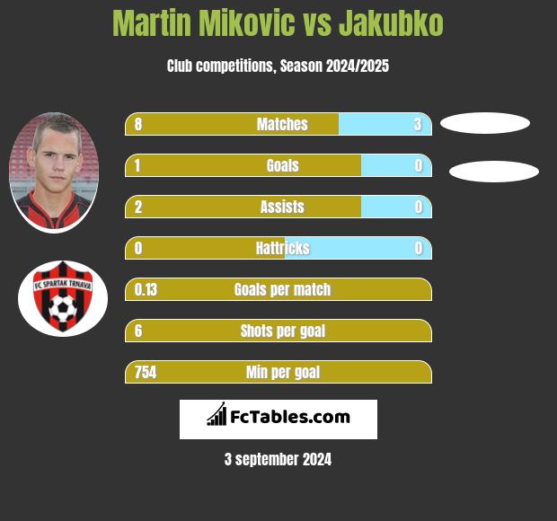 Martin Mikovic vs Jakubko h2h player stats