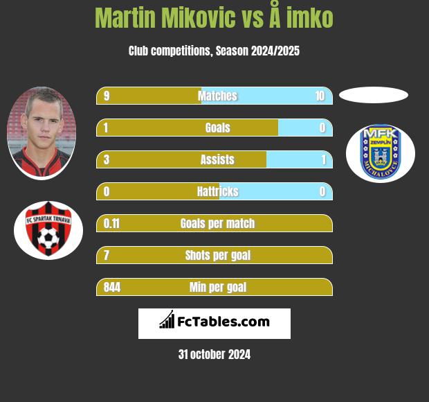 Martin Mikovic vs Å imko h2h player stats