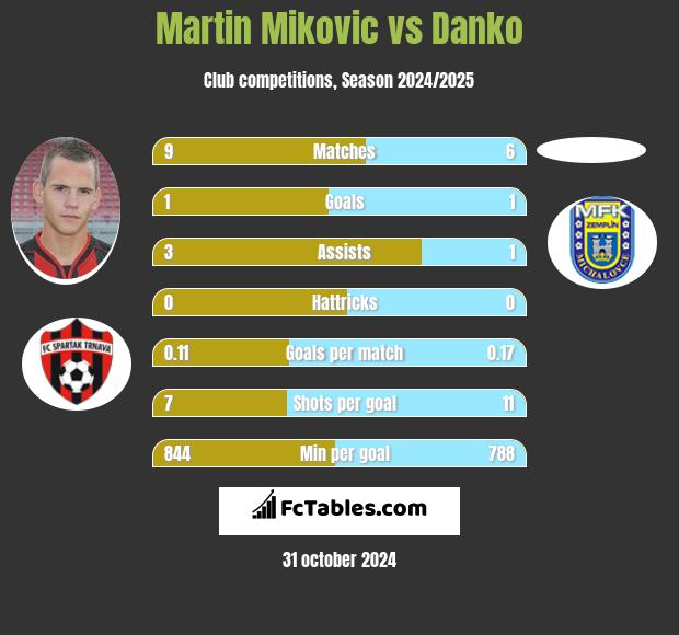 Martin Mikovic vs Danko h2h player stats