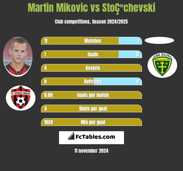 Martin Mikovic vs StoÇ°chevski h2h player stats