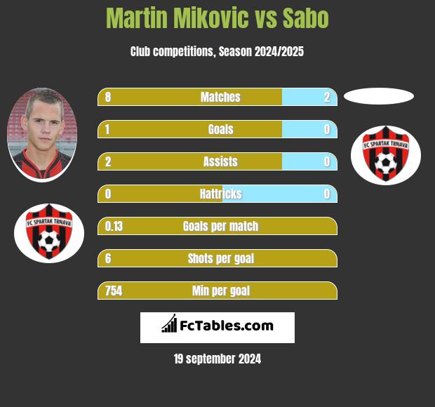 Martin Mikovic vs Sabo h2h player stats