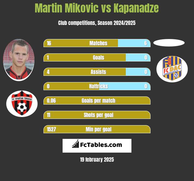 Martin Mikovic vs Kapanadze h2h player stats