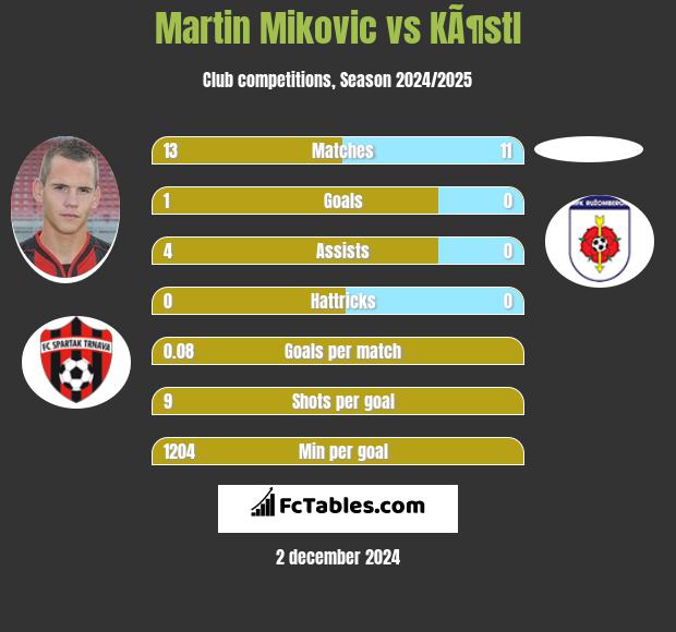 Martin Mikovic vs KÃ¶stl h2h player stats