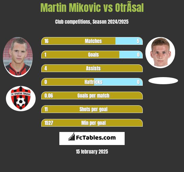 Martin Mikovic vs OtrÃ­sal h2h player stats