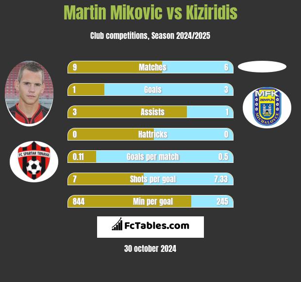 Martin Mikovic vs Kiziridis h2h player stats