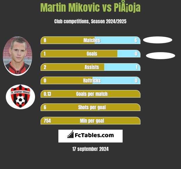 Martin Mikovic vs PiÅ¡oja h2h player stats