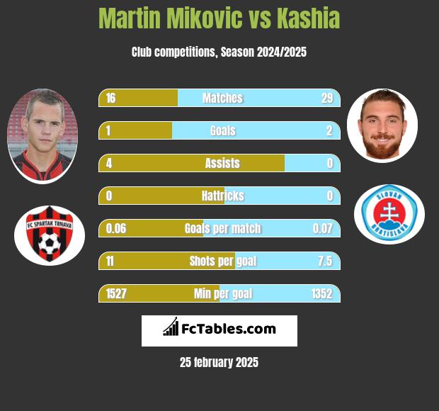 Martin Mikovic vs Kashia h2h player stats