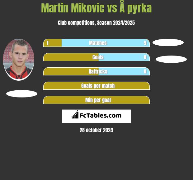 Martin Mikovic vs Å pyrka h2h player stats