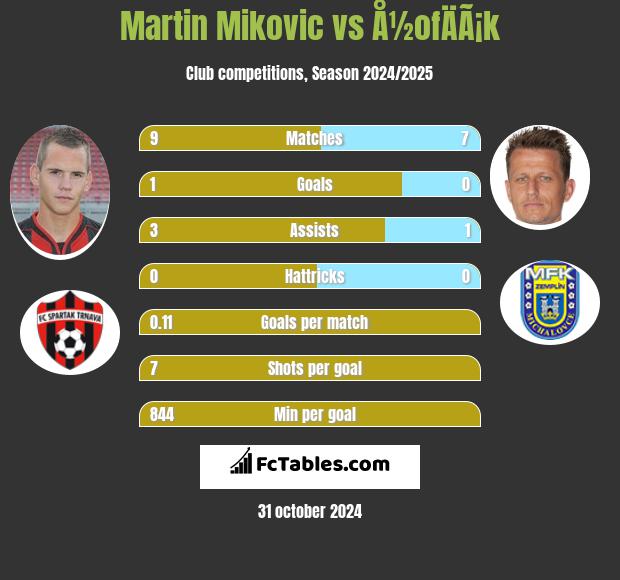 Martin Mikovic vs Å½ofÄÃ¡k h2h player stats