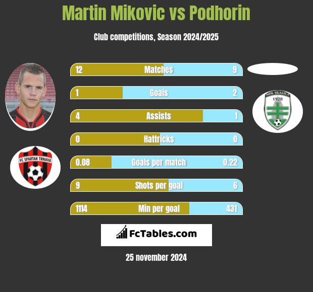 Martin Mikovic vs Podhorin h2h player stats