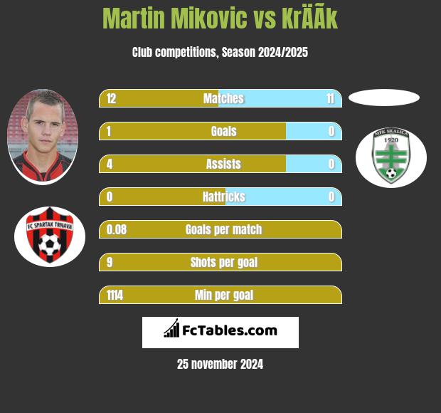 Martin Mikovic vs KrÄÃ­k h2h player stats