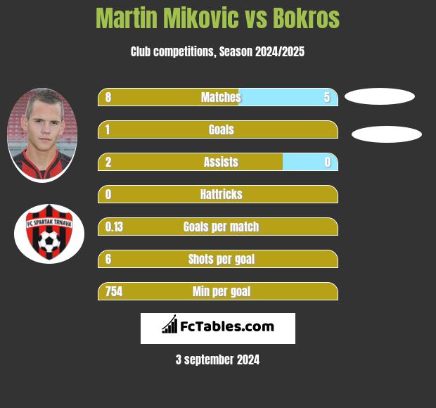 Martin Mikovic vs Bokros h2h player stats