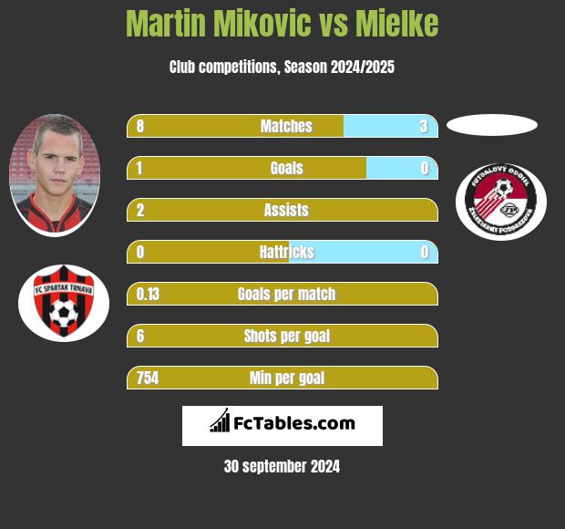 Martin Mikovic vs Mielke h2h player stats