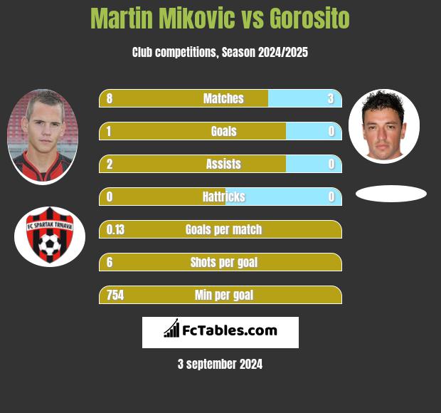 Martin Mikovic vs Gorosito h2h player stats