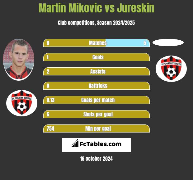 Martin Mikovic vs Jureskin h2h player stats