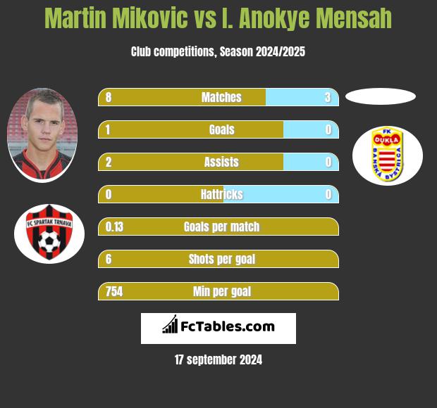 Martin Mikovic vs I. Anokye Mensah h2h player stats