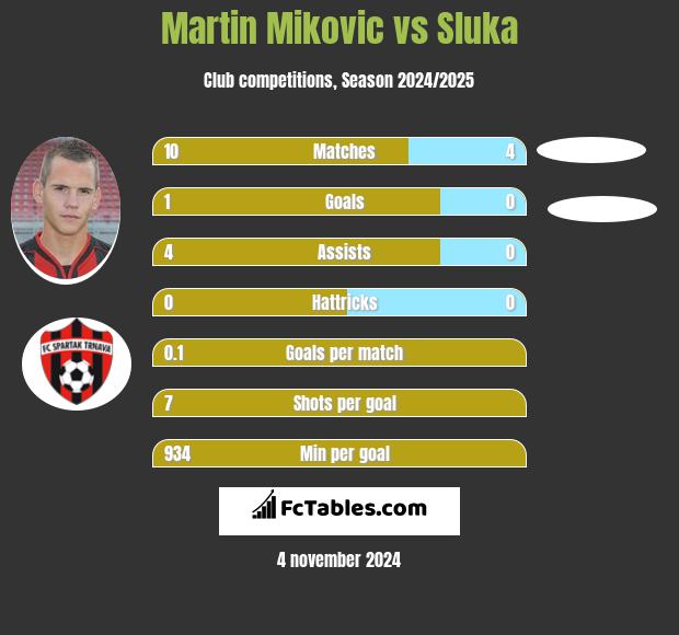 Martin Mikovic vs Sluka h2h player stats