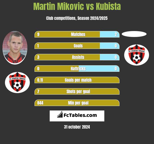 Martin Mikovic vs Kubista h2h player stats