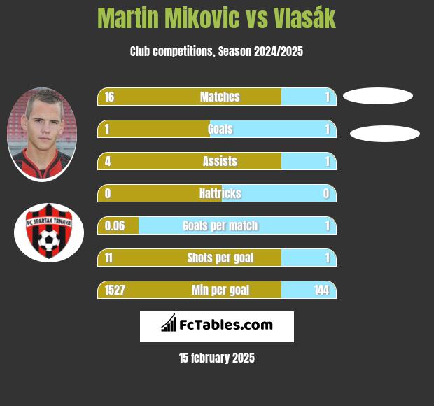 Martin Mikovic vs Vlasák h2h player stats