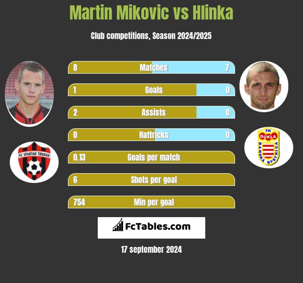 Martin Mikovic vs Hlinka h2h player stats