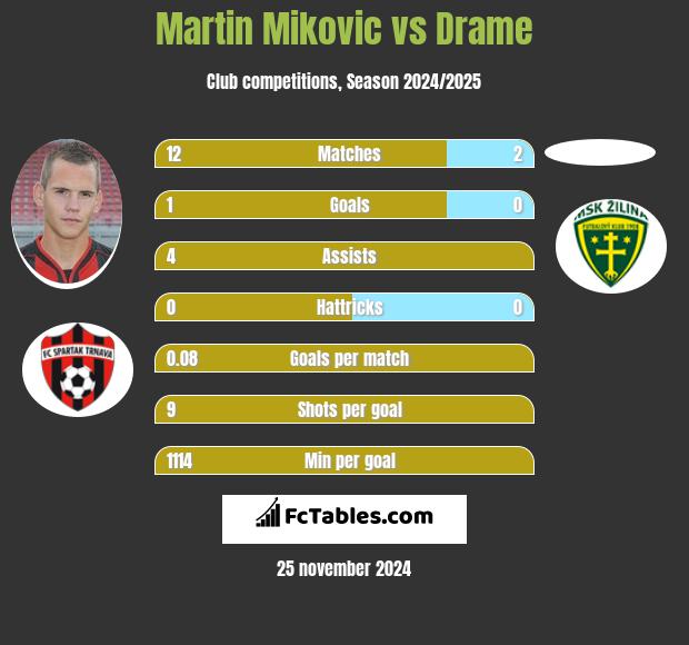 Martin Mikovic vs Drame h2h player stats