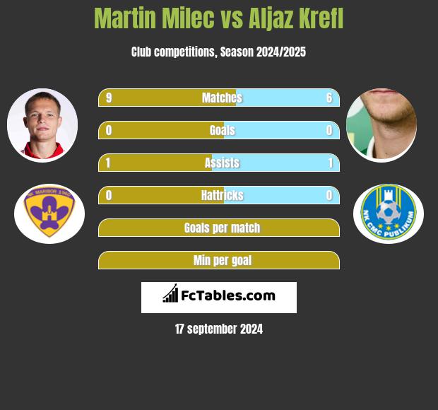 Martin Milec vs Aljaz Krefl h2h player stats