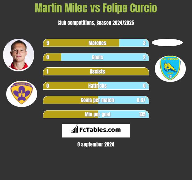 Martin Milec vs Felipe Curcio h2h player stats