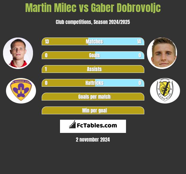 Martin Milec vs Gaber Dobrovoljc h2h player stats