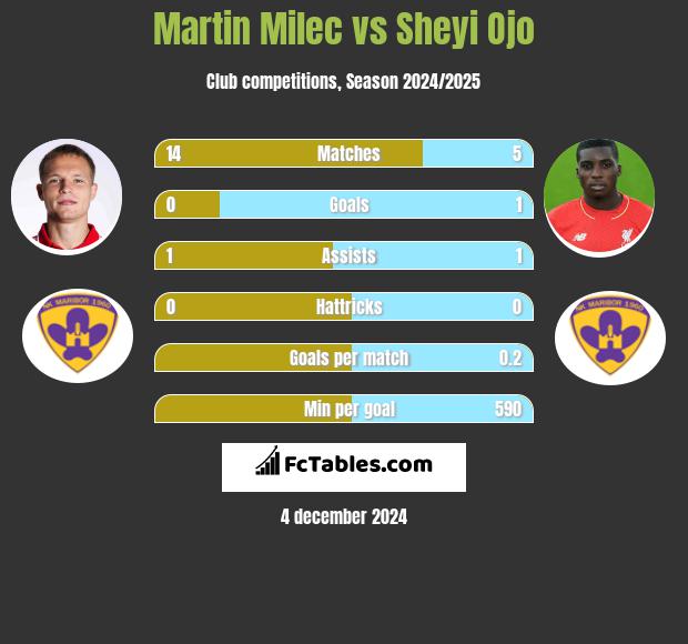 Martin Milec vs Sheyi Ojo h2h player stats