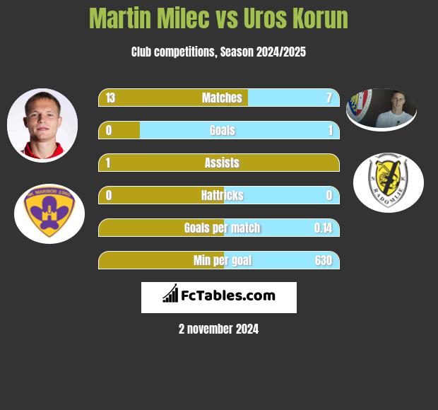 Martin Milec vs Uros Korun h2h player stats