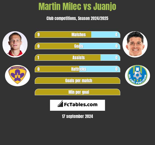 Martin Milec vs Juanjo h2h player stats