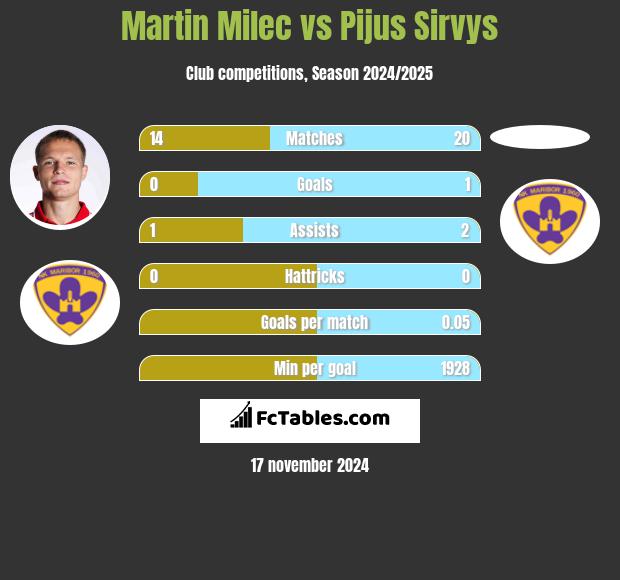 Martin Milec vs Pijus Sirvys h2h player stats