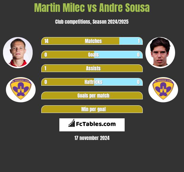 Martin Milec vs Andre Sousa h2h player stats