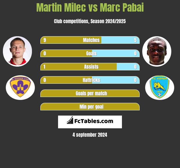 Martin Milec vs Marc Pabai h2h player stats