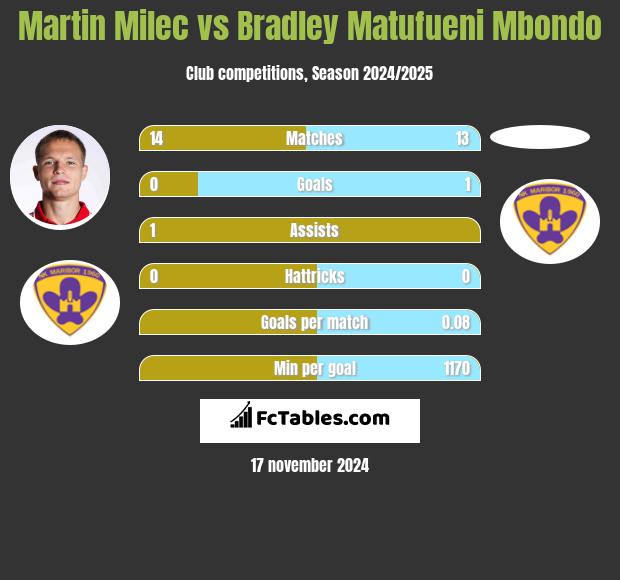 Martin Milec vs Bradley Matufueni Mbondo h2h player stats