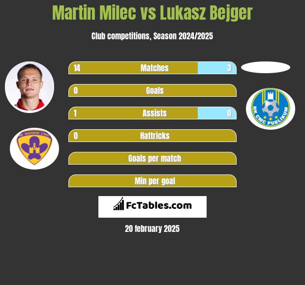 Martin Milec vs Lukasz Bejger h2h player stats