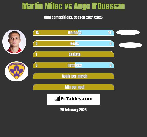 Martin Milec vs Ange N'Guessan h2h player stats